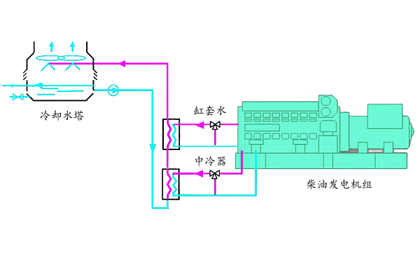 冷卻水塔+熱交換器冷卻系統(tǒng).png