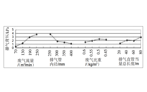 不同因素對柴油發(fā)電機排氣背壓的影響趨勢圖.png