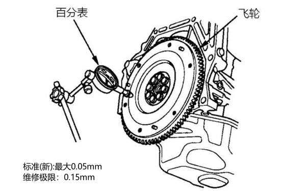 發(fā)動機飛輪平面度測量（百分表）.jpg