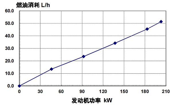 6CTAA8.3-G2東風(fēng)康明斯發(fā)動機(jī)燃油消耗率（50HZ）.png