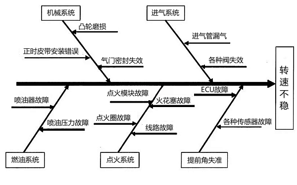 電噴柴油機(jī)轉(zhuǎn)速不穩(wěn)故障診斷框圖.png