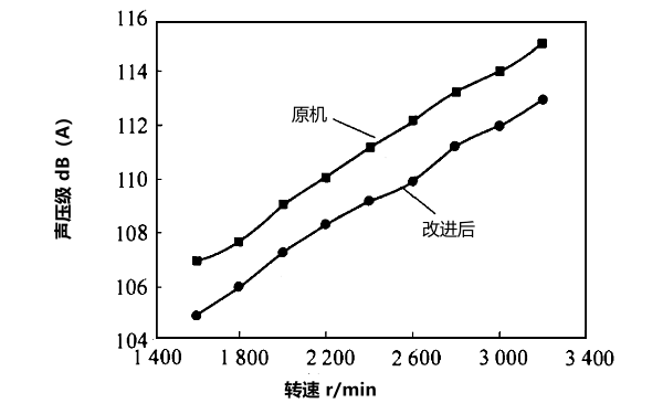 柴油發(fā)電機(jī)改進(jìn)前后噪聲比較.png