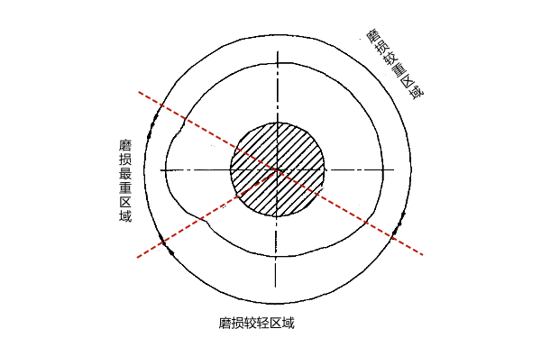 柴油機噴油凸輪軸的磨損規(guī)律.png