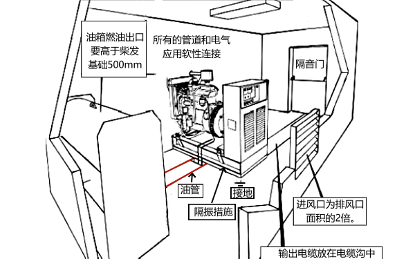 發(fā)電機房設(shè)備及部件安裝示例.png