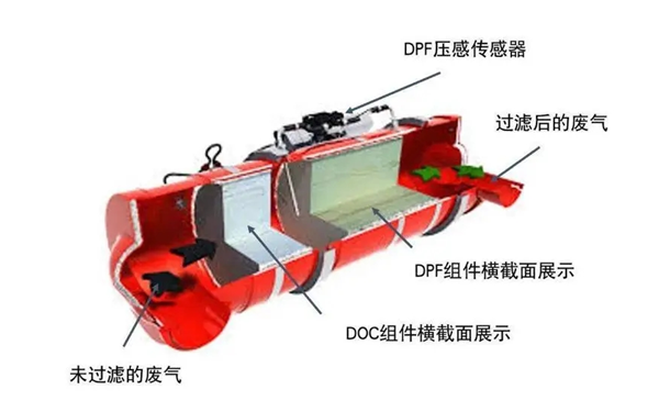 DPF排放系統(tǒng)剖面圖-康明斯柴油發(fā)電機組.png