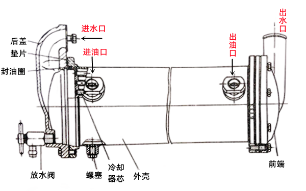 水冷式機油冷卻器結(jié)構(gòu)圖-柴油發(fā)電機組.png