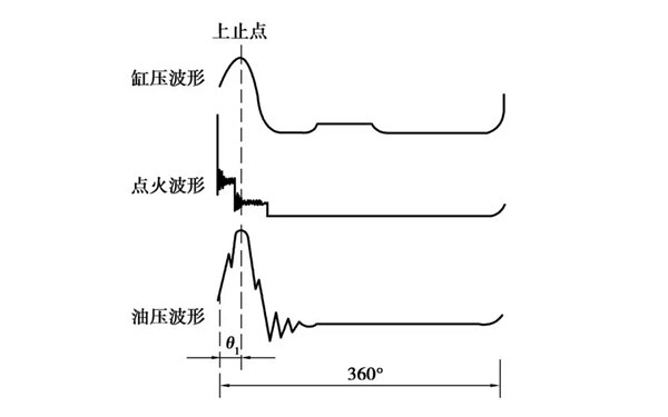 用缸壓法檢測(cè)點(diǎn)火正時(shí)-柴油發(fā)電機(jī)組.png