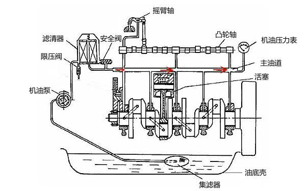 柴油機潤滑系統(tǒng)工作原理圖.png