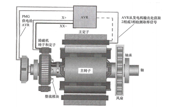 永磁發(fā)電機勵磁控制系統(tǒng)結構及特點.png