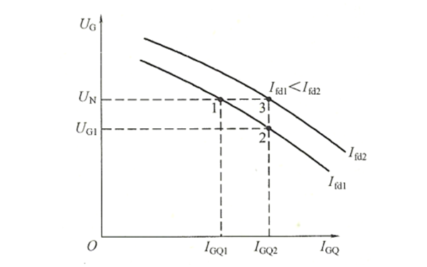 同步發(fā)電機(jī)無(wú)功電壓外特性曲線圖.png