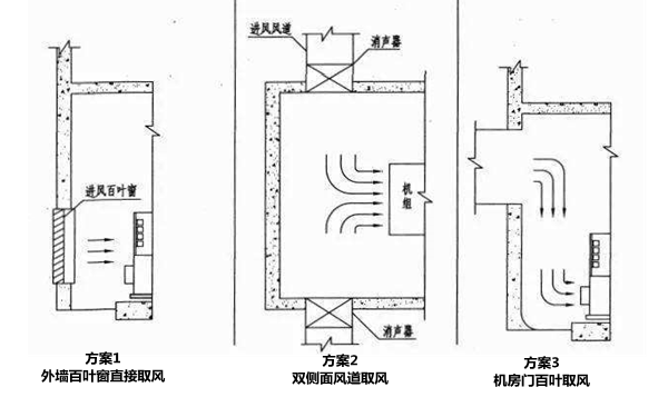 進(jìn)風(fēng)口設(shè)計(jì)三方案-柴油發(fā)電機(jī)組.png