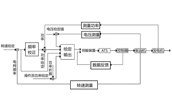 柴油發(fā)電機穩(wěn)態(tài)調(diào)速率試驗示意圖.png