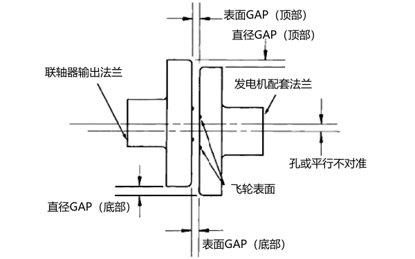 柴油發(fā)電機(jī)軸線平行對中.png