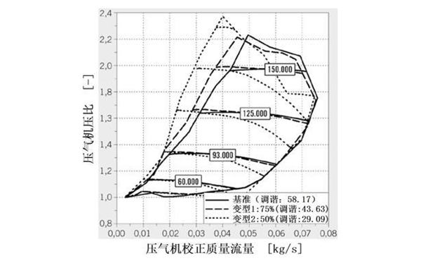 在發(fā)動機試驗臺上測得的壓氣機特性曲線.png