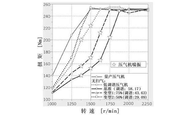 在發(fā)動機試驗臺上測得的扭矩和轉(zhuǎn)速曲線.png