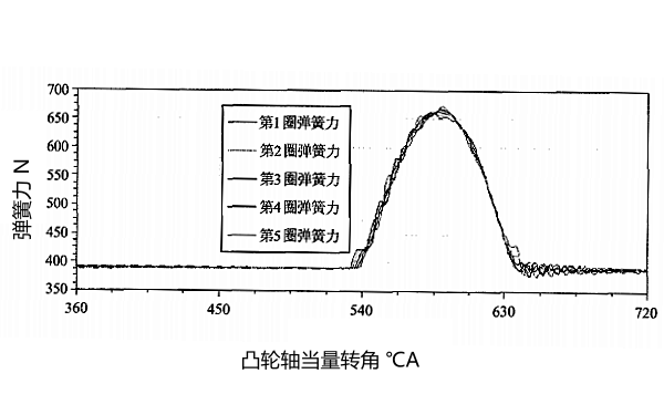 柴油機(jī)氣門彈簧動(dòng)態(tài)力曲線圖（進(jìn)氣門）.png