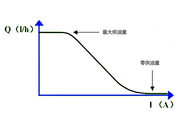 電控柴油機(jī)燃油系統(tǒng)供油特性曲線(xiàn).png