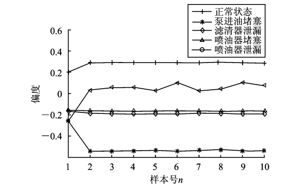 柴油機燃油系統(tǒng)偏度特征值.png