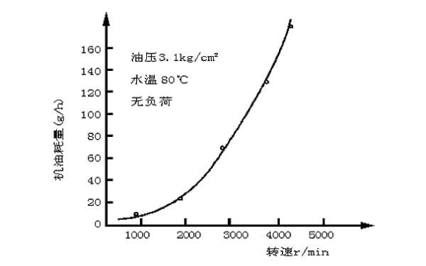 柴油機(jī)轉(zhuǎn)速與機(jī)油耗量關(guān)系曲線圖.png