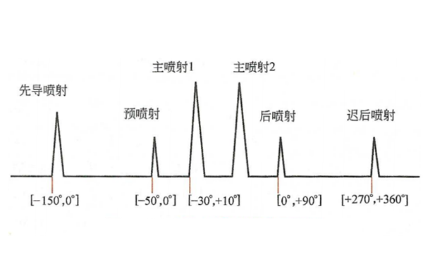 六階段噴射模式示意圖-柴油發(fā)電機(jī)組.png