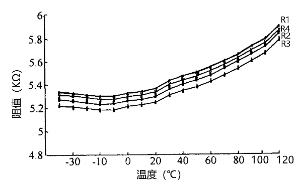 油壓傳感器信號(hào)橋臂阻值與溫度關(guān)系圖.png