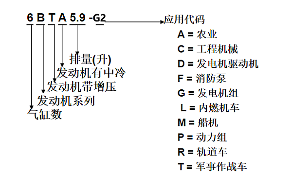 6B系列東風(fēng)康明斯柴油機(jī)型號含義示例.png