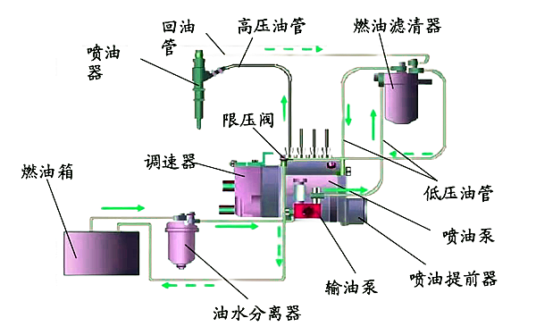 傳統(tǒng)柴油機(jī)機(jī)械式燃油系統(tǒng).png