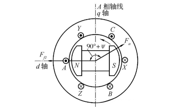 同步發(fā)電機(jī)負(fù)載時(shí)的電樞反應(yīng).png