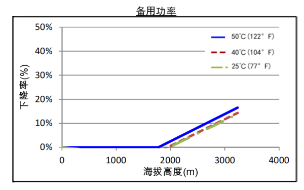 康明斯發(fā)電機(jī)組高原備用功率曲線（50HZ）.png