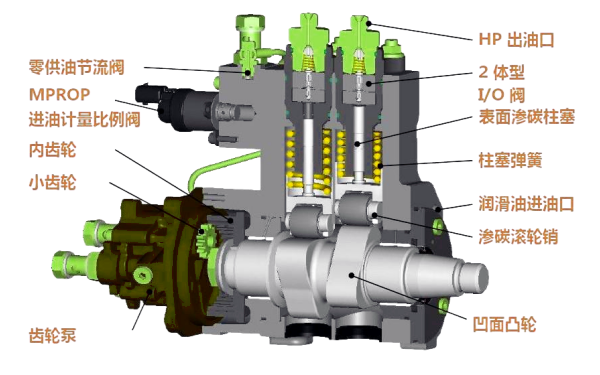共軌式柴油機(jī)高壓油泵結(jié)構(gòu)圖.png