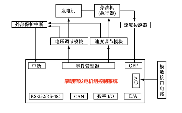 柴油發(fā)電機組控制器操作系統(tǒng)框圖.png