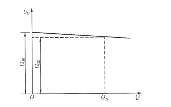 調(diào)差系數(shù)的定義-同步交流發(fā)電機(jī).png