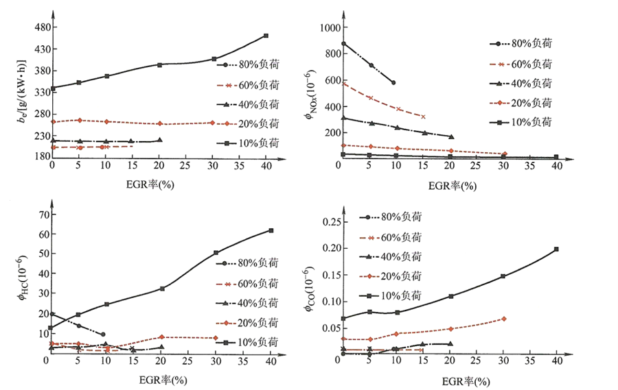 不同負(fù)荷下EGR率對柴油發(fā)電機(jī)性能的影響.png
