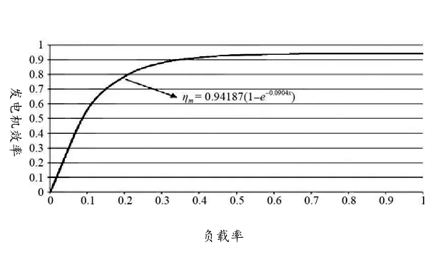 發(fā)電機效率曲線圖.png