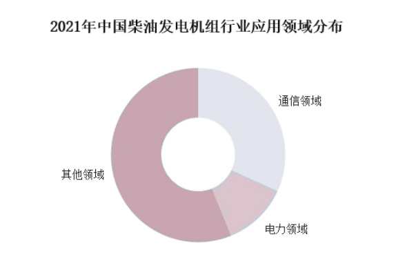 中國柴油發(fā)電機(jī)組行業(yè)應(yīng)用分布.png