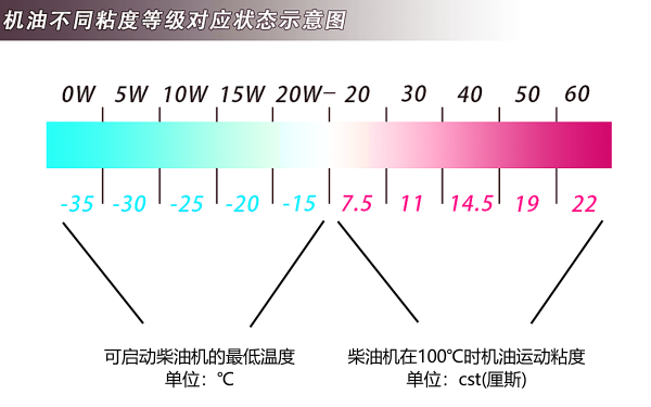 柴油機(jī)潤(rùn)滑油不同粘度等級(jí)對(duì)應(yīng)狀態(tài).png