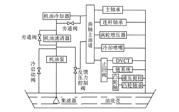 柴油機(jī)潤(rùn)滑系統(tǒng)結(jié)構(gòu)框圖.png