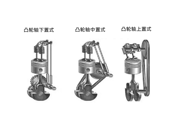 配氣機(jī)構(gòu)分類圖-柴油發(fā)電機(jī)組.png