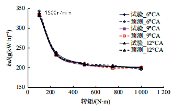 柴油發(fā)電機(jī)有效燃油消耗率試驗(yàn)曲線.png