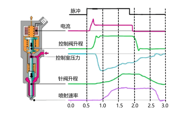 柴油機(jī)電磁閥噴油器噴射曲線.png