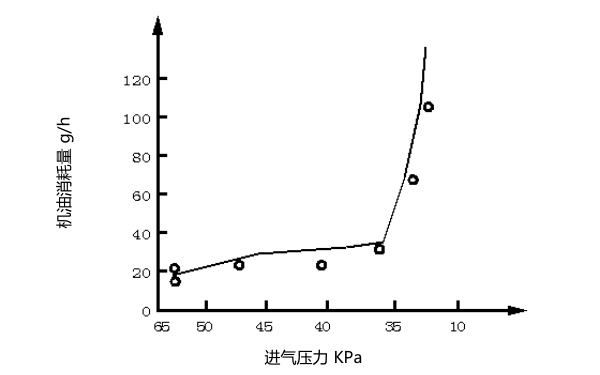 柴油機(jī)進(jìn)氣壓力與機(jī)油消耗的關(guān)系曲線(xiàn)圖.png