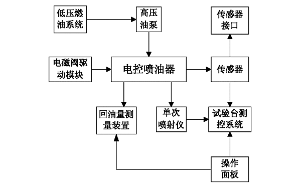 柴油機(jī)噴油器試驗步驟框圖.png