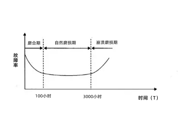 設(shè)備磨損故障期曲線(xiàn)圖-柴油發(fā)電機(jī)組.png