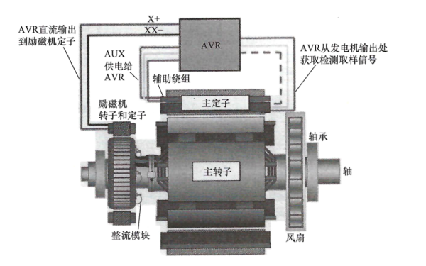 無刷發(fā)電機輔助繞組勵磁AVR控制系統(tǒng)結構.png