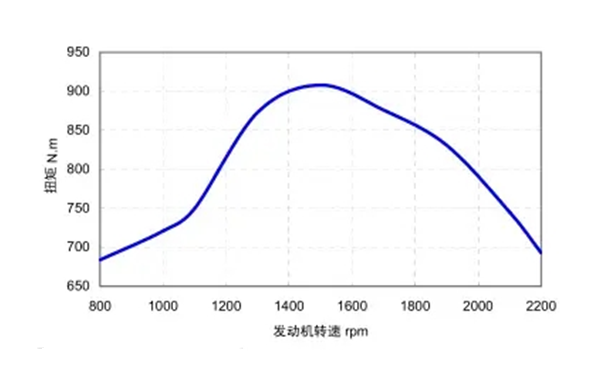 康明斯6B系列扭矩轉速曲線圖-柴油發(fā)電機組.png