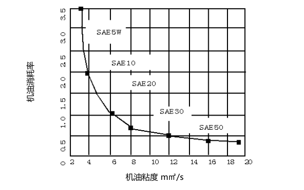 柴油機(jī)機(jī)油的粘度與消耗關(guān)系曲線(xiàn)圖.png