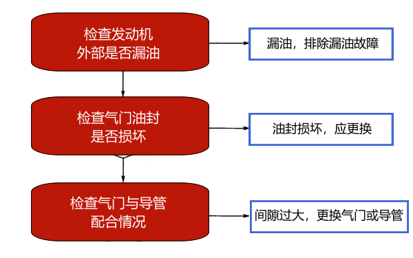 柴油機(jī)機(jī)油消耗超標(biāo)故障診斷流程框圖.png