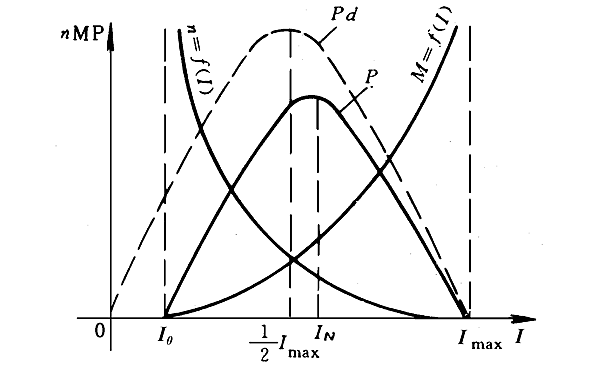 柴發(fā)起動(dòng)機(jī)工作特性曲線.png