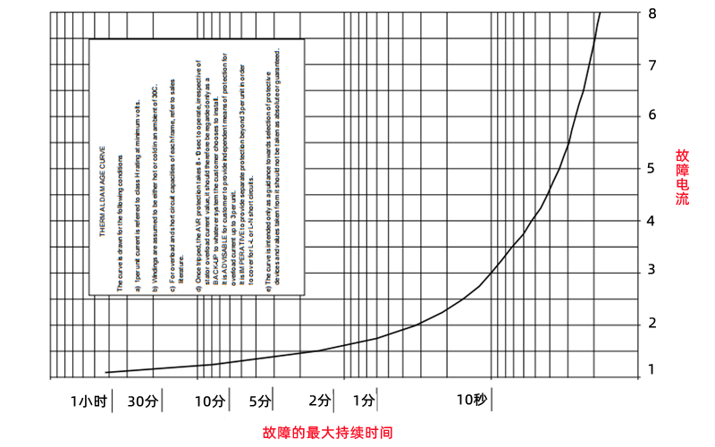 斯坦福發(fā)電熱損傷曲線圖.png