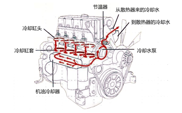 柴油發(fā)電機冷卻系統(tǒng)水道循環(huán)路徑.png